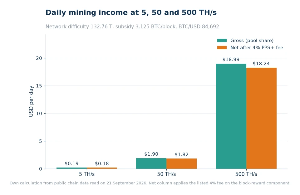 Bar chart of gross and net daily mining income at 5 TH/s, 50 TH/s and 500 TH/s
